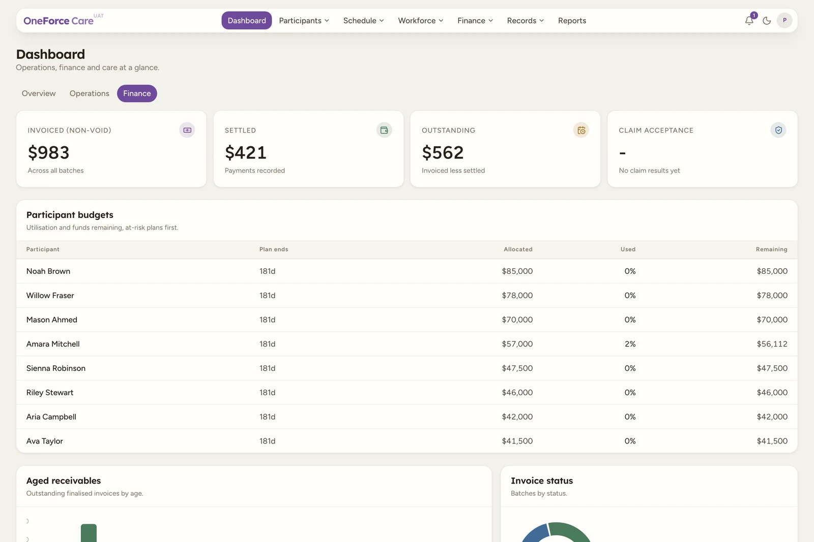The Dashboard Finance tab showing four KPI cards for Invoiced, Settled, Outstanding and Claim acceptance, a Participant budgets table, and Aged receivables and Invoice status widgets.
