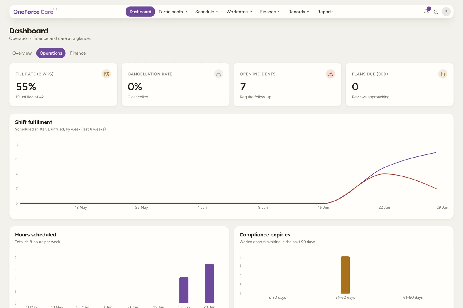 The Dashboard Operations tab showing four KPI cards for Fill rate, Cancellation rate, Open incidents and Plans due, a Shift fulfilment line chart, and Hours scheduled and Compliance expiries bar charts.