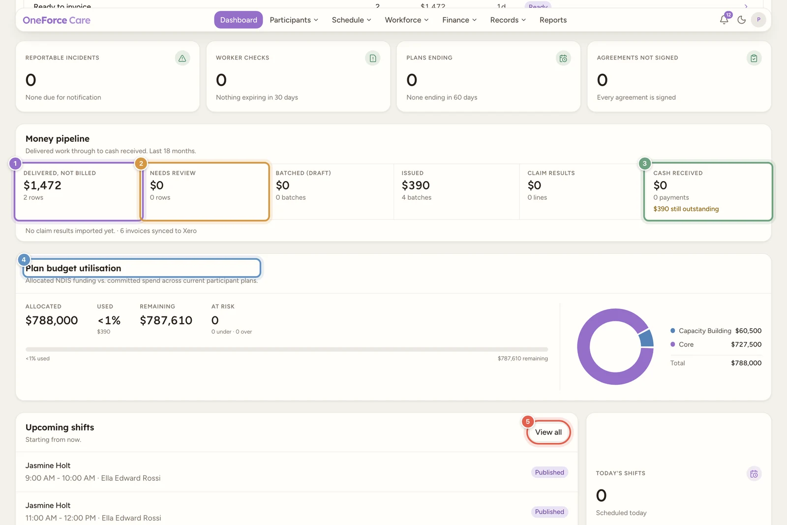 The lower half of the Today tab: a Money pipeline card with six stages from Delivered, not billed through to Cash received, a Plan budget utilisation card with Allocated, Used, Remaining and At risk, and an Upcoming shifts list beside a Today's shifts tile.