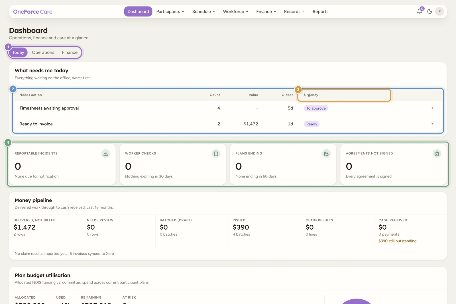 The Dashboard Today tab: the Today, Operations and Finance pill tabs, a 'What needs me today' table with Needs action, Count, Value, Oldest and Urgency columns, and four deadline clocks for Reportable incidents, Worker checks, Plans ending and Agreements not signed.
