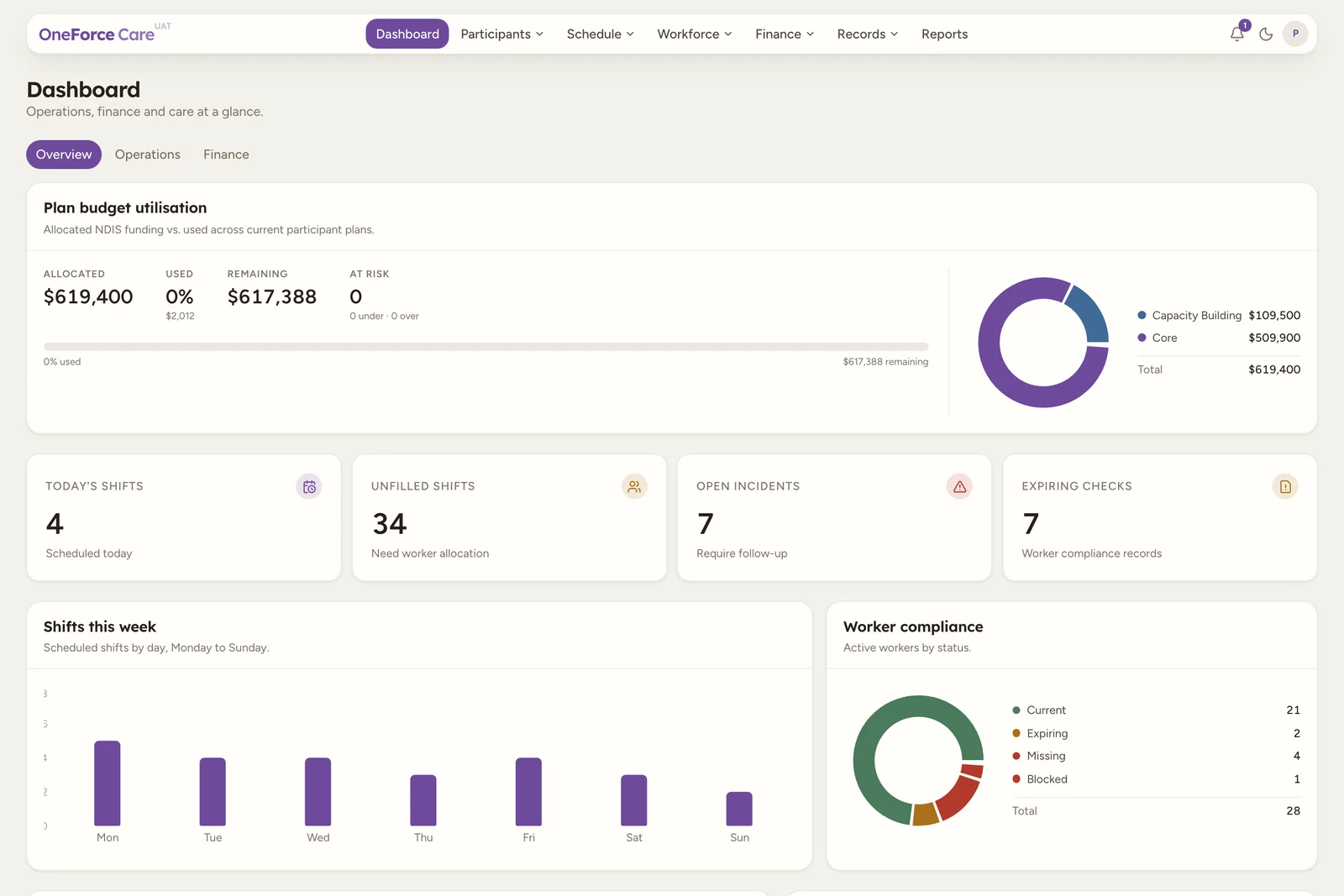 The OneForce Care dashboard with the grouped top navigation: Dashboard, Participants, Schedule, Workforce, Finance, Records and Reports, plus the notifications bell and account avatar at the right.
