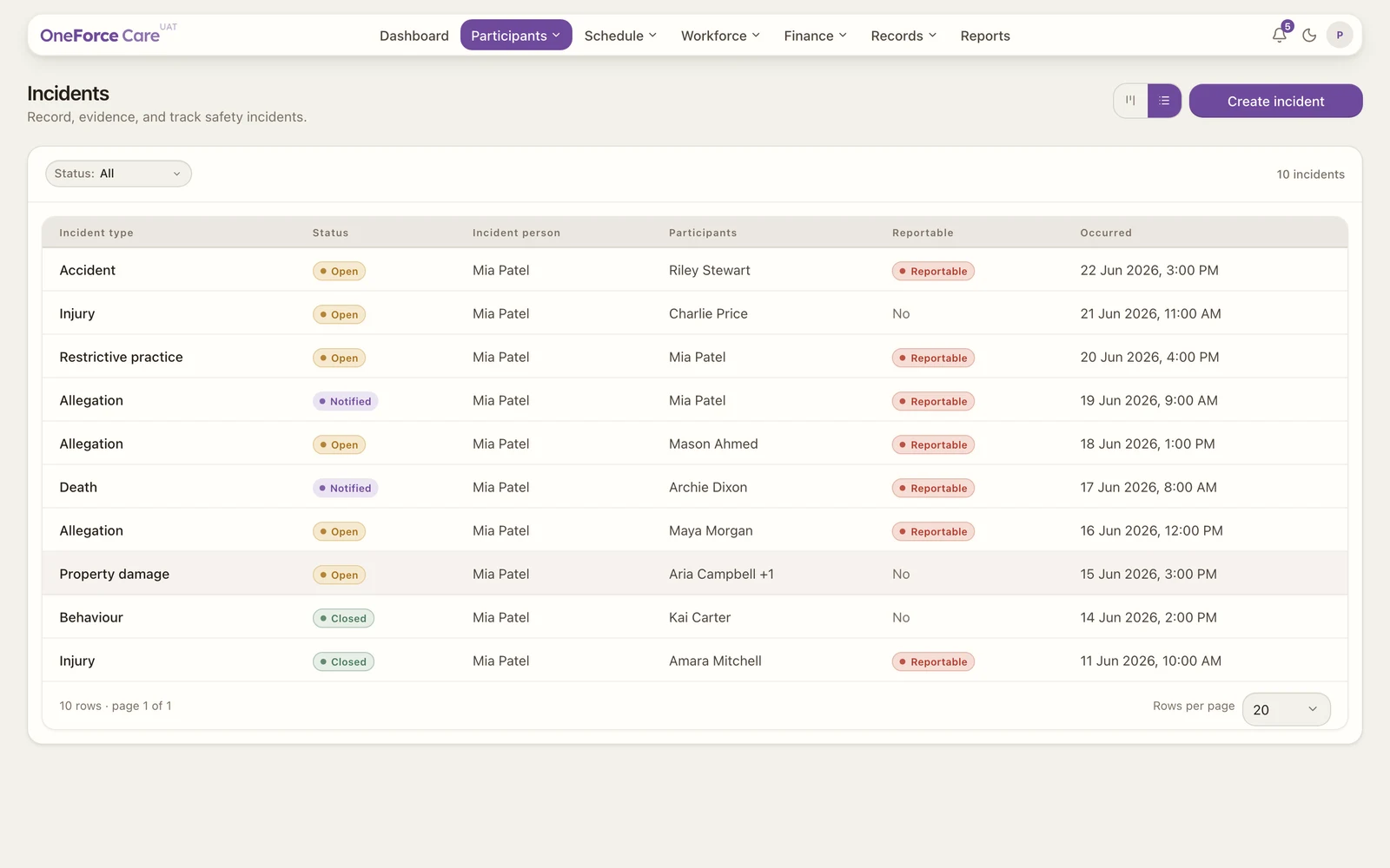 The incidents list showing each incident's type, status, who reported it, participants, whether it is reportable, and when it occurred.