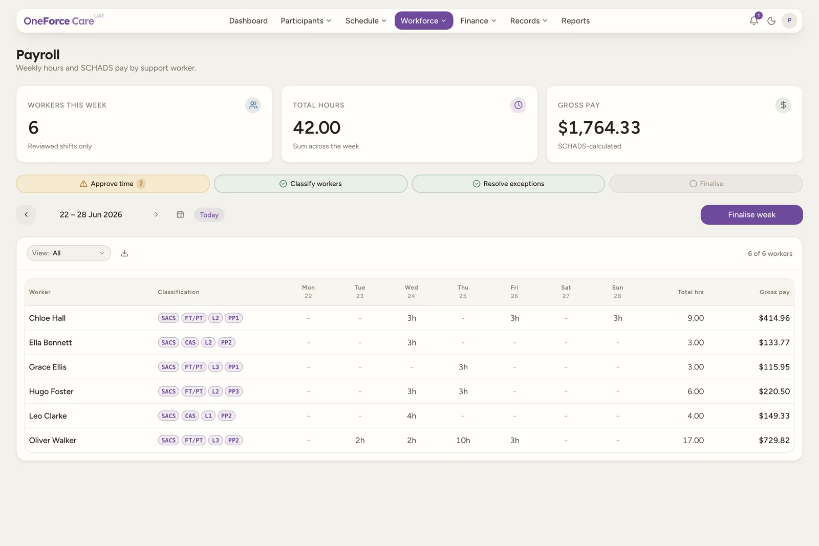 The Payroll screen: three stat cards (Workers this week, Total hours, Gross pay), a four-pill pay-run checklist, the week navigation row with Finalise week on the right, a View filter and export icon, and the weekly grid with Worker, Classification, Mon-Sun day columns, Total hrs and Gross pay.